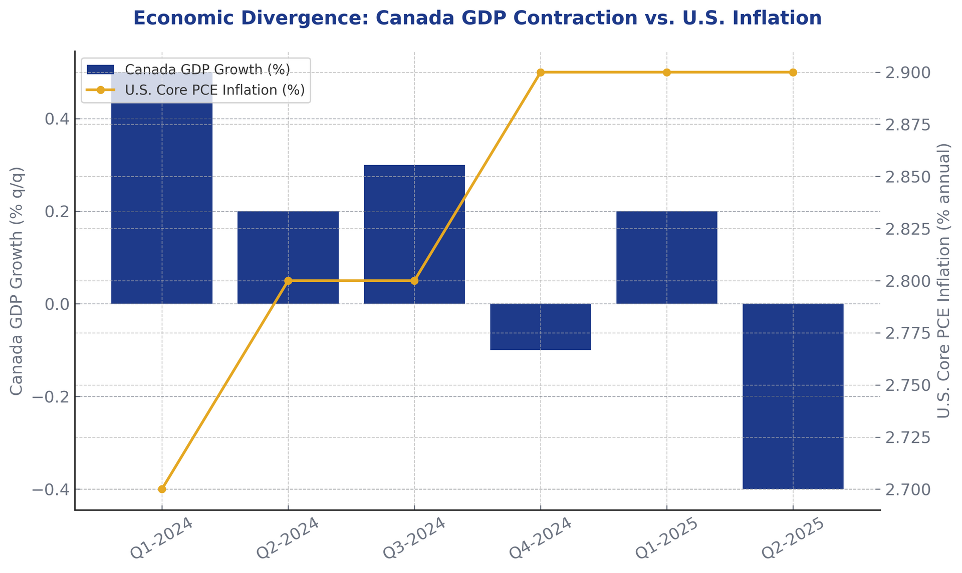 Economic Divergence: Canada’s GDP Contraction vs. U.S. Core PCE Inflation.