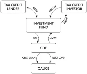 A diagram illustrating the New Markets Tax Credit (NMTC) transaction flow between a lender, investor, fund, CDE, and QALICB.