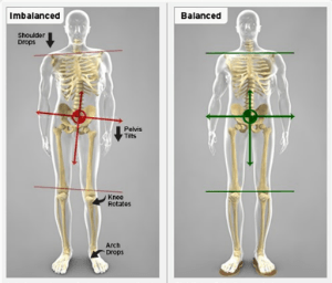 A diagram of a man 's skeleton showing imbalanced and balanced positions