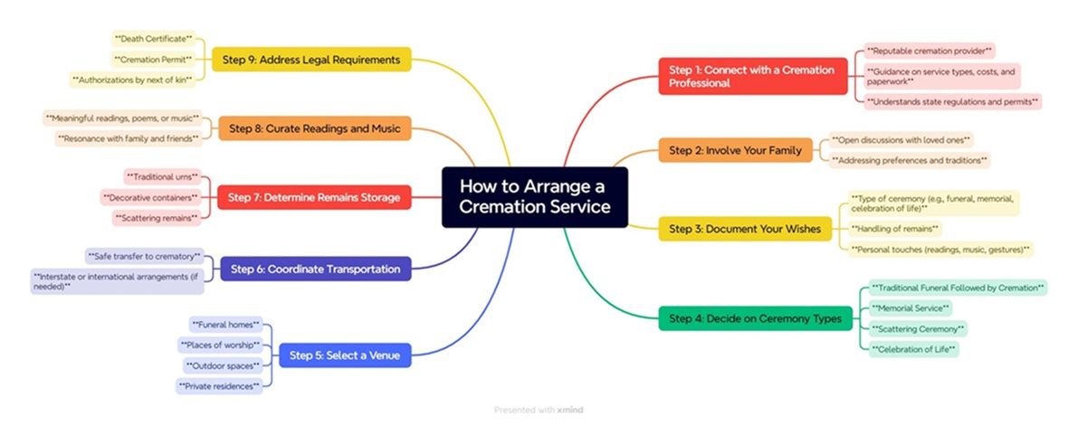 Burnsville, MN cremation