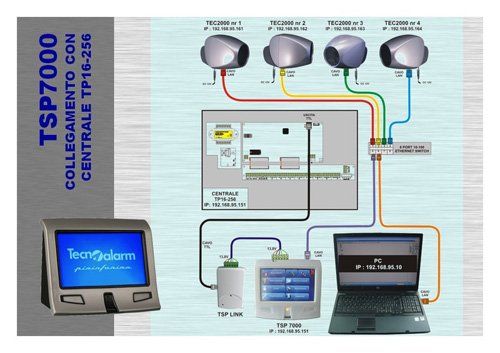 Collegamento con centrale video