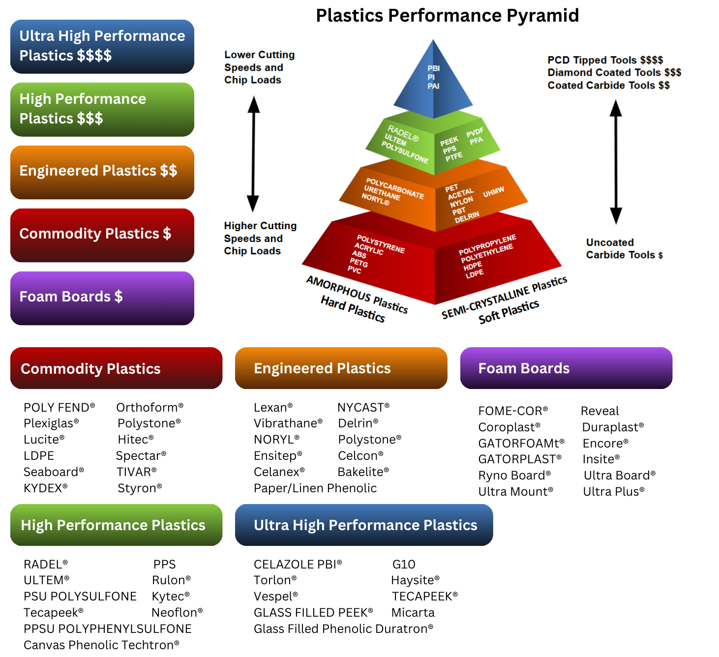 Pyramid with the different types of plastic material.
