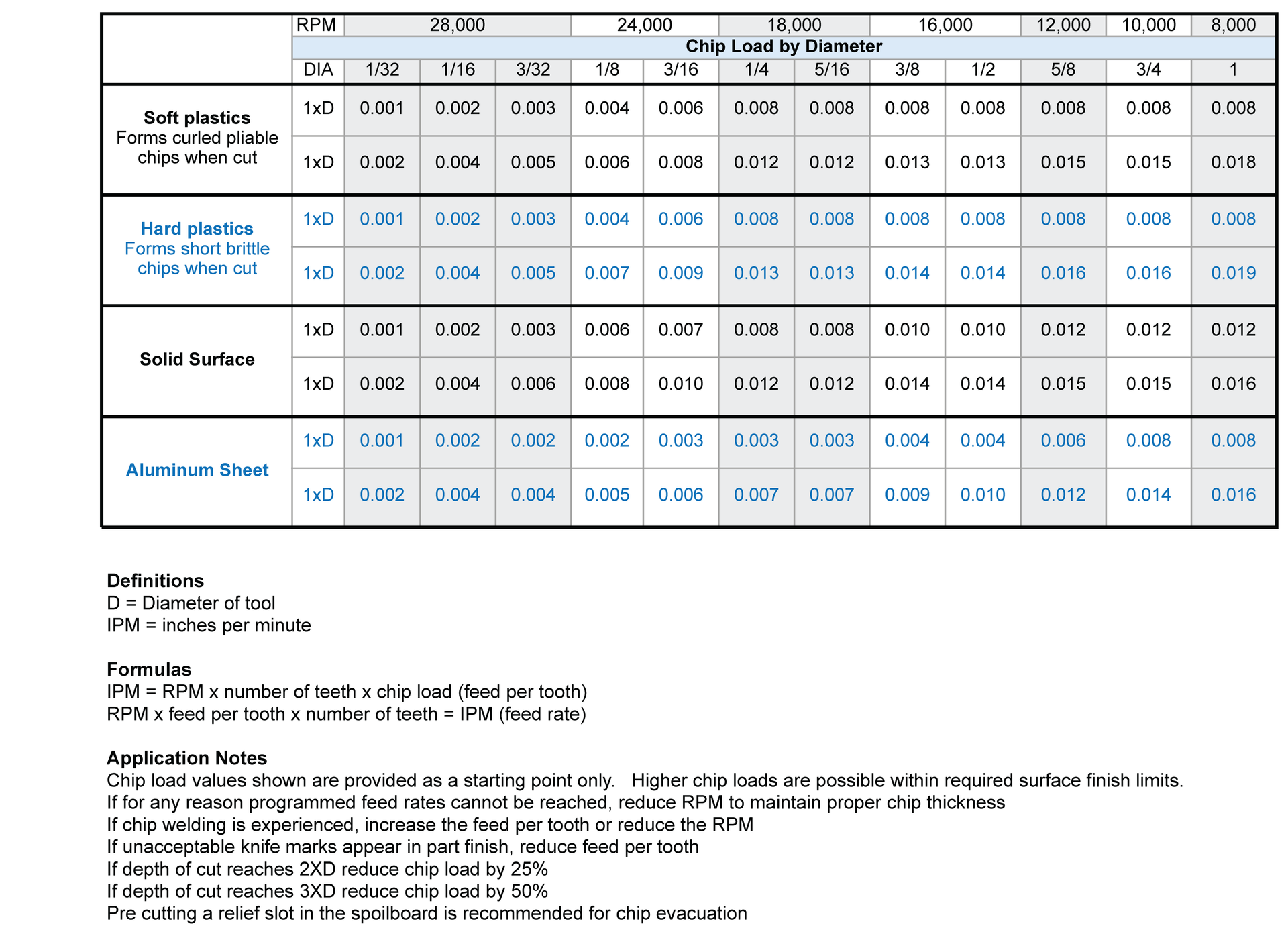 application data for the PDO1 single flute downcut plastic cutting cnc router bit offered by box canyon solutions