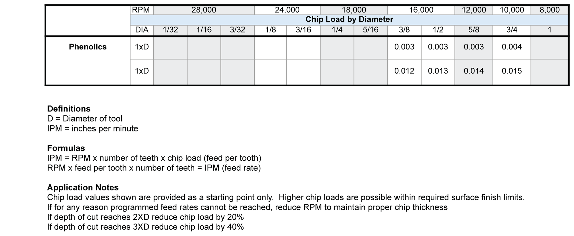 application data for the three flute upcut for phenolics cnc router bit offered by box canyon solutions