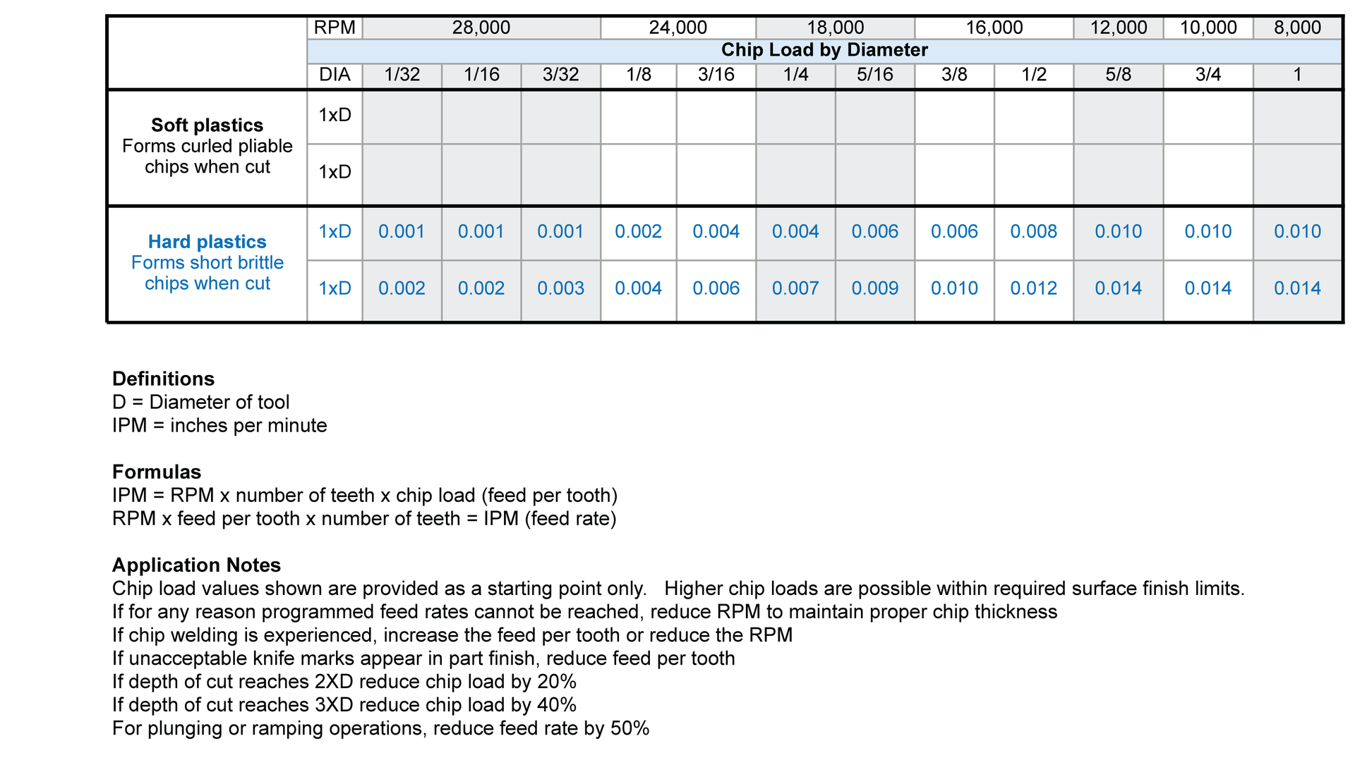 application data chart for the two straight flute z cnc router bit offered by box canyon solutions