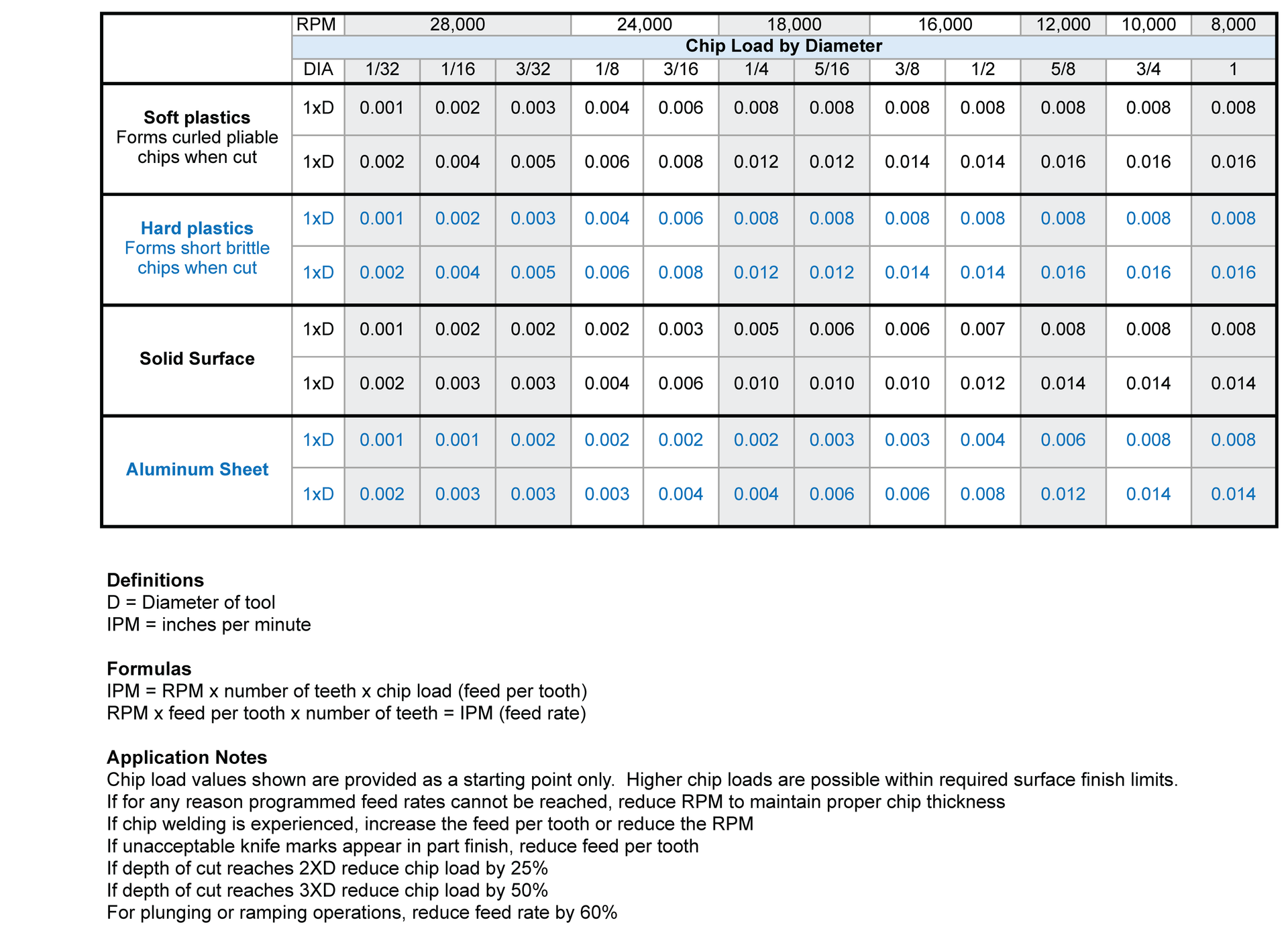 application chart for a single flute upcut general purpose cnc router bit