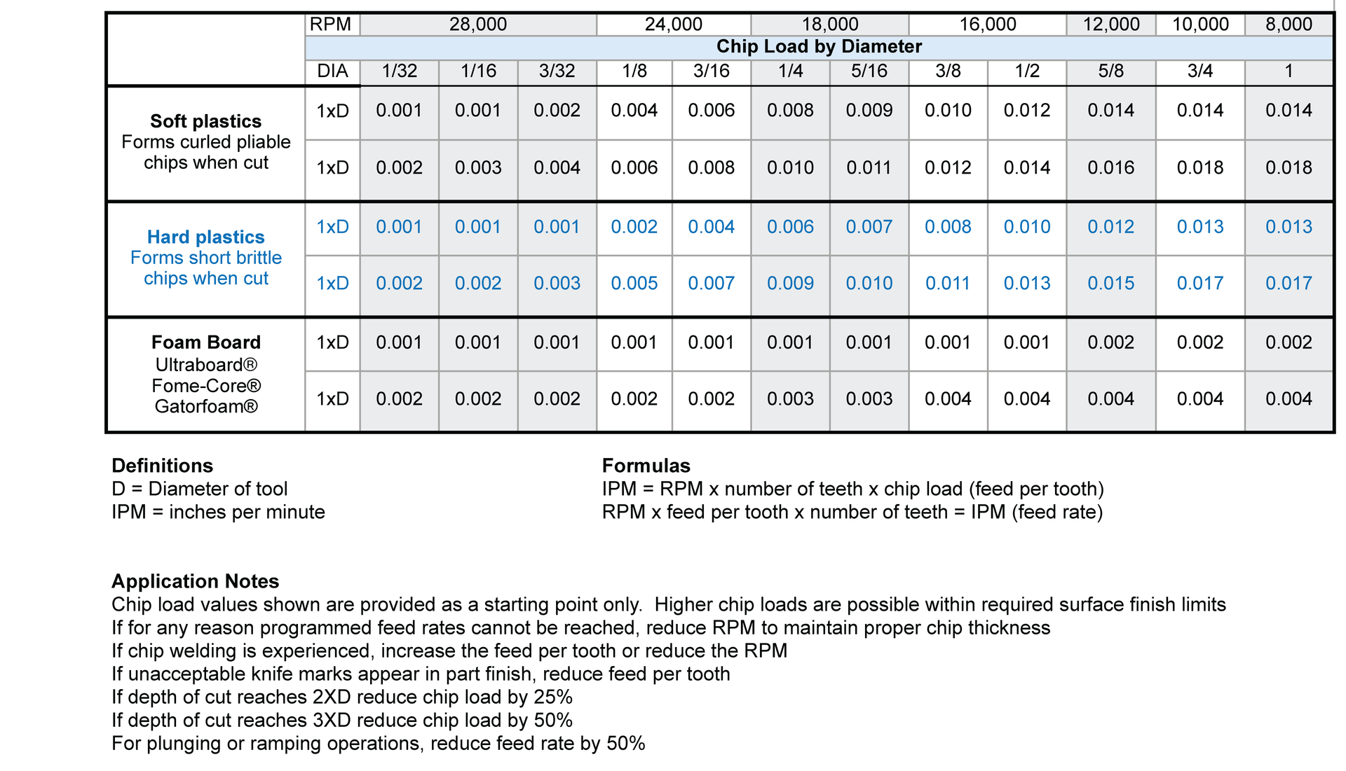 plastic application data chart for the two straight flute o cnc router bit for plastic cutting