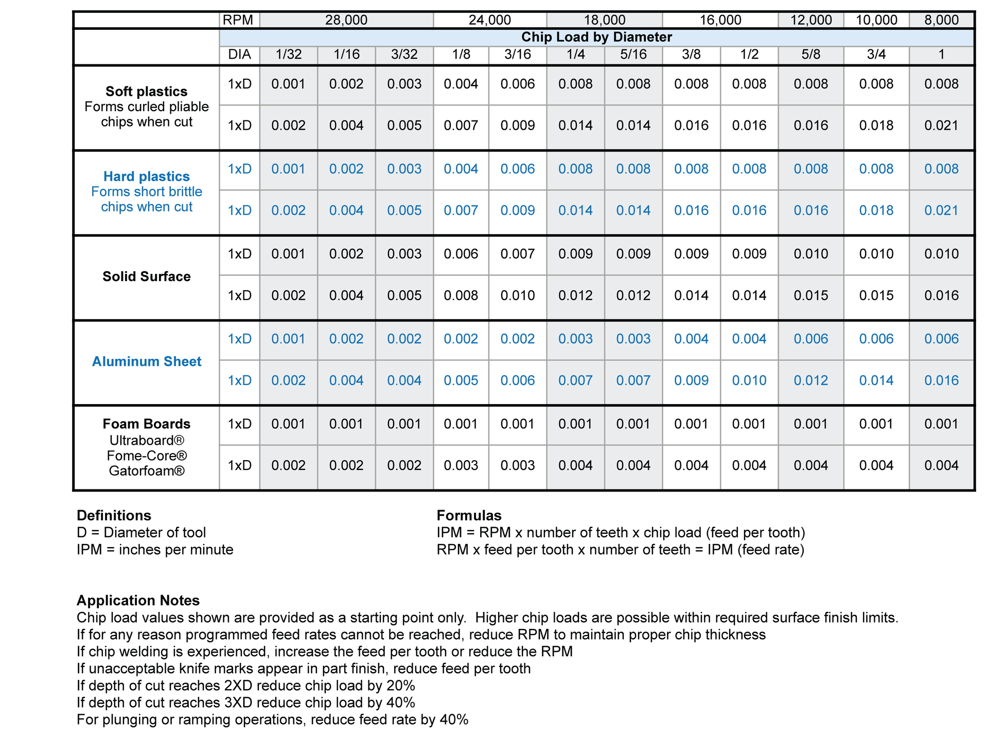 plastic application data for the single flute upcut high performance cnc router bit offered by box canyon solutions