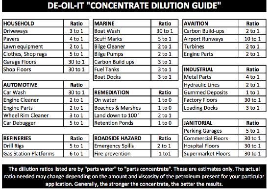 A de-oil-it concentrate dilution guide is shown