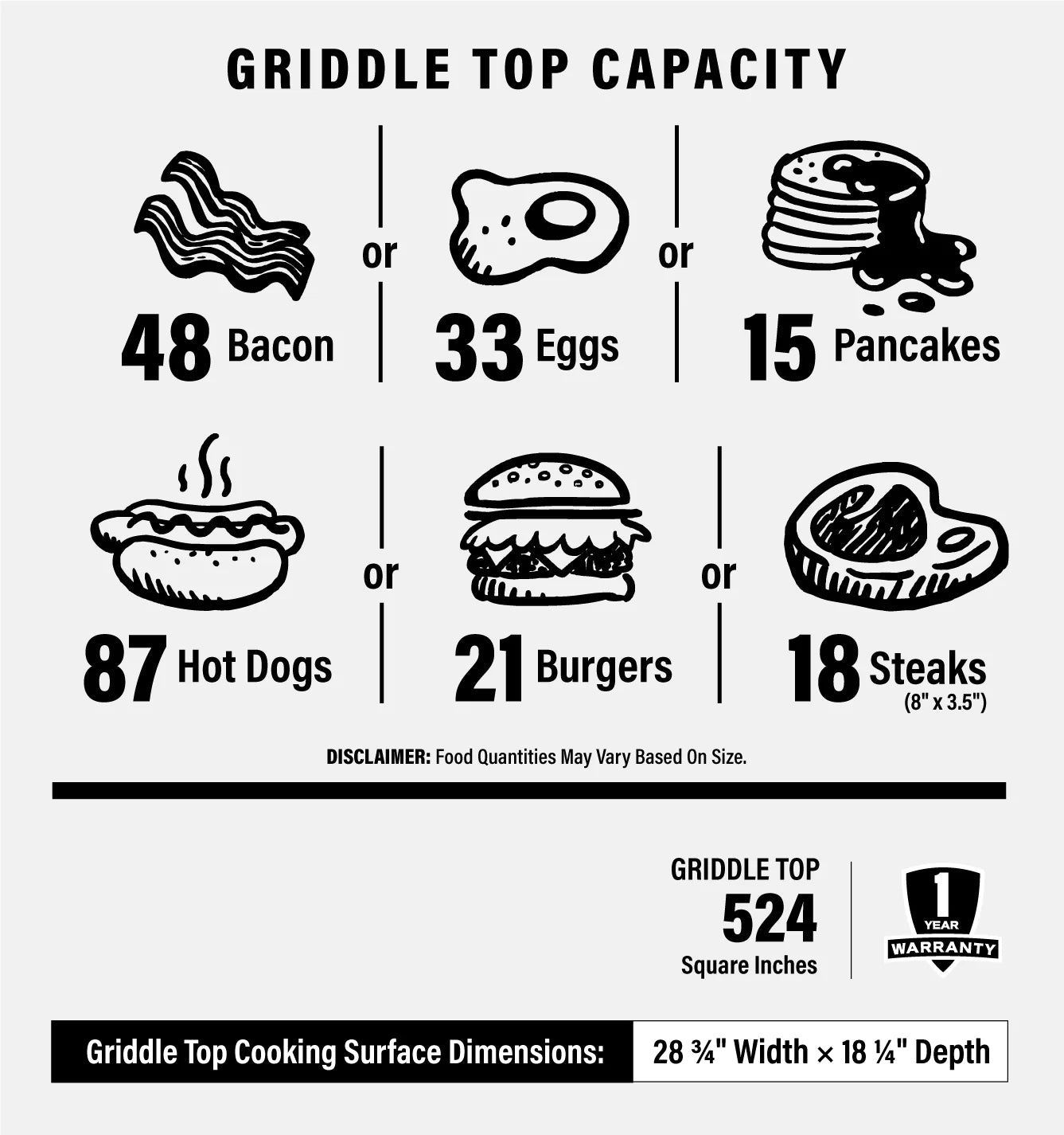 A poster showing the griddle top capacity of different foods