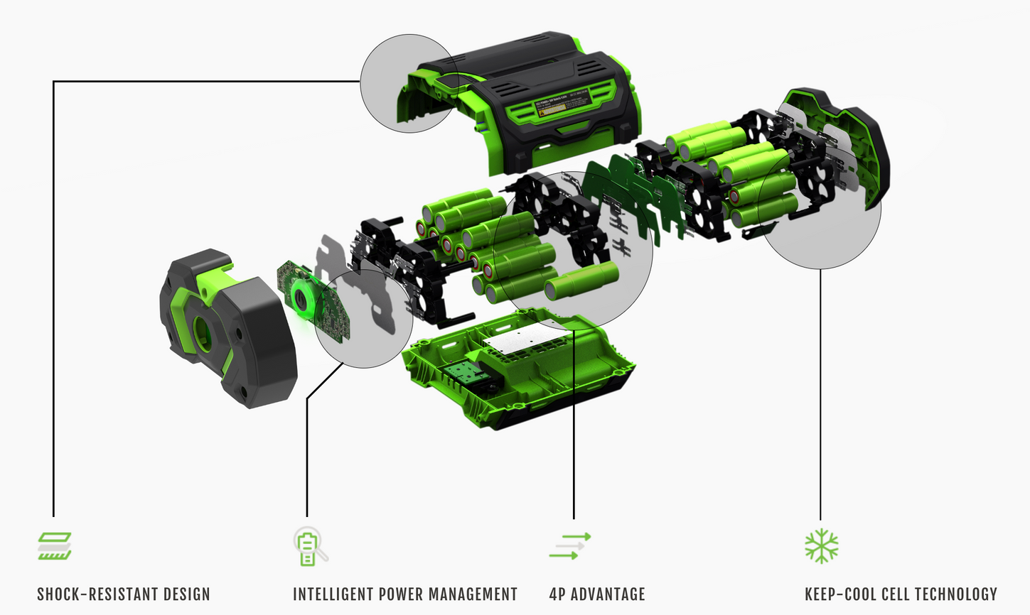 a diagram of the inside of an ego  battery shows the shock-resistant design intelligent power management and 4p advantage