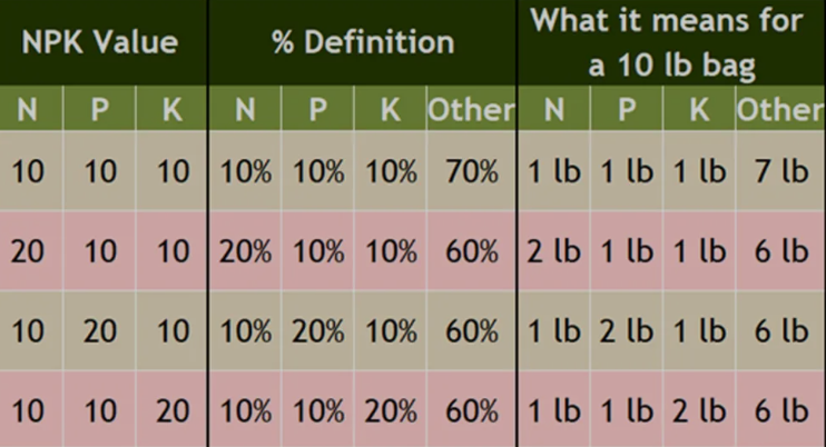 A table showing npk value and what it means for a 10 lb bag