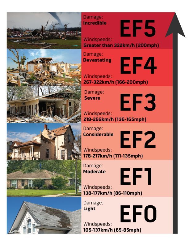 A poster showing different levels of damage from a tornado