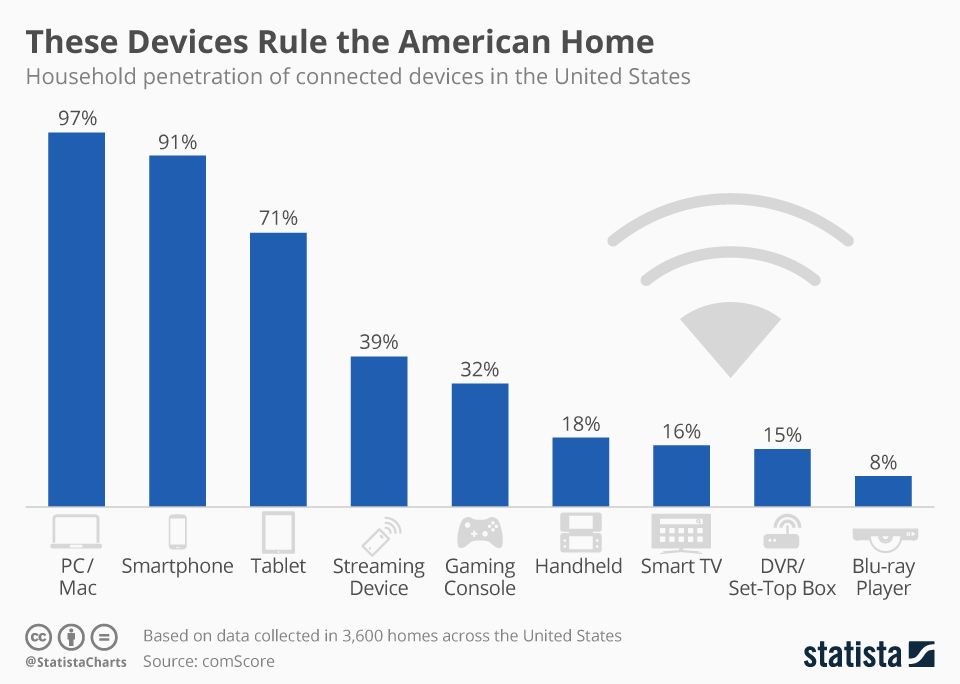 Bar chart showing household penetration of connected devices in the United States, including PCs, smartphones, tablets, streaming devices, gaming consoles, smart TVs, and more, based on Statista and comScore data.