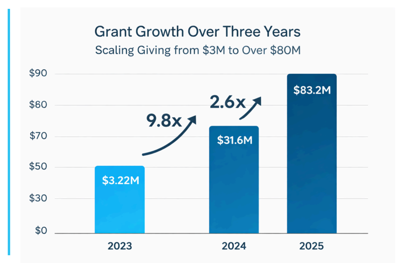 Bar graph showing grant growth, scaling from $3.22M in 2023 to $83.2M in 2025, with increases of 9.8x and 2.6x.