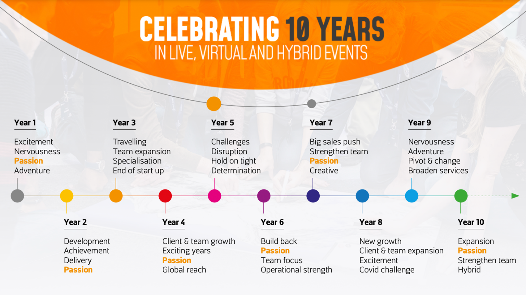 A timeline for celebrating 18 years in live virtual and hybrid events.