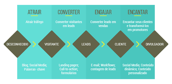 4 etapas do Inbound Marketing