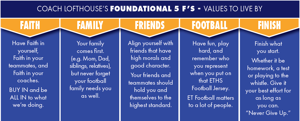 Coach Lofthouse's Foundational 5 F's