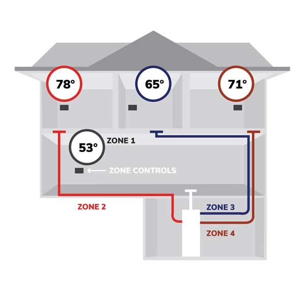 hvac zoning company toledo ohio