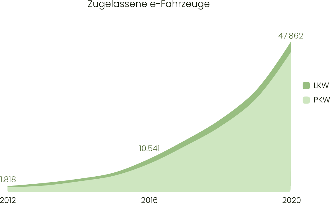 Statistik zugelassene E-Fahrzeuge 2012-2020