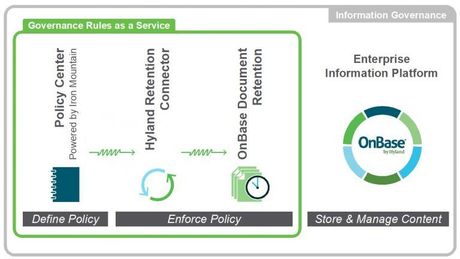 a diagram showing the governance rules as a service and the enterprise information platform .