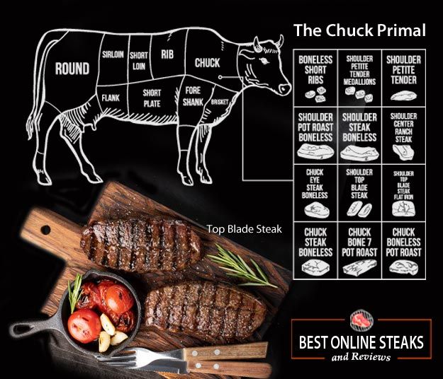 What is the Chuck Primal? - Best Online Steaks