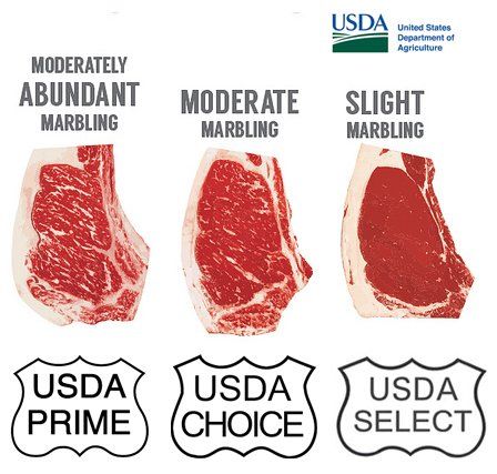 The Different USDA Grades of Beef (Choice, Prime and Utility) With