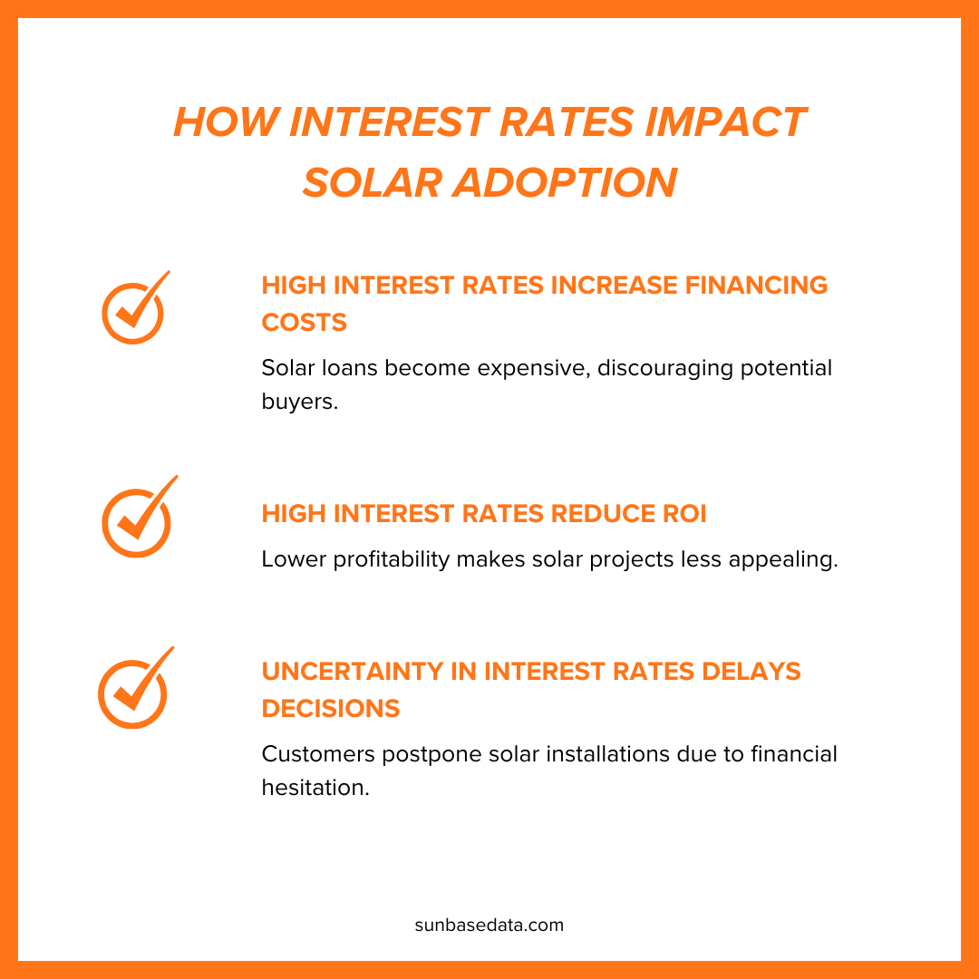 The Interplay of Interest Rates and Solar Installations