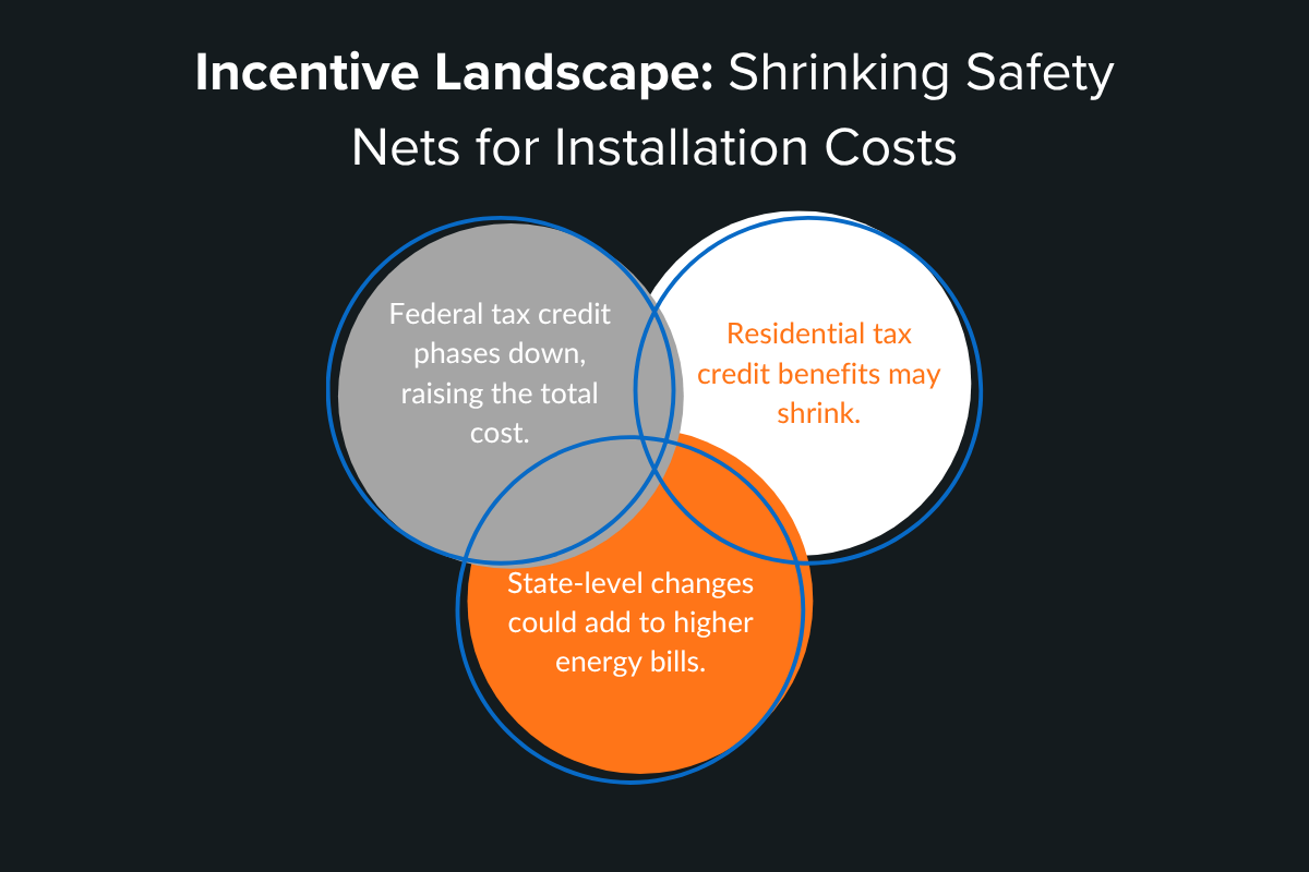 Incentive Landscape: Shrinking Safety Nets for Installation Costs