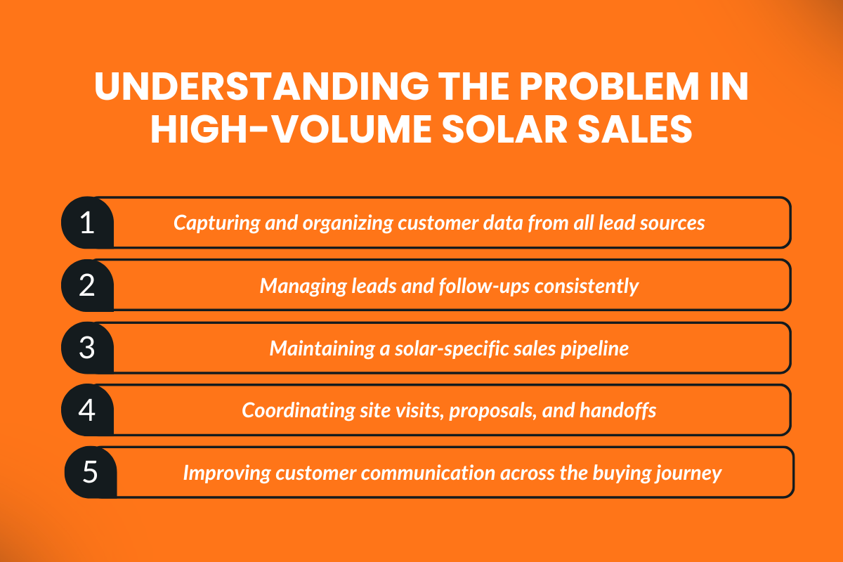 Understanding the Problem in High-Volume Solar Sales