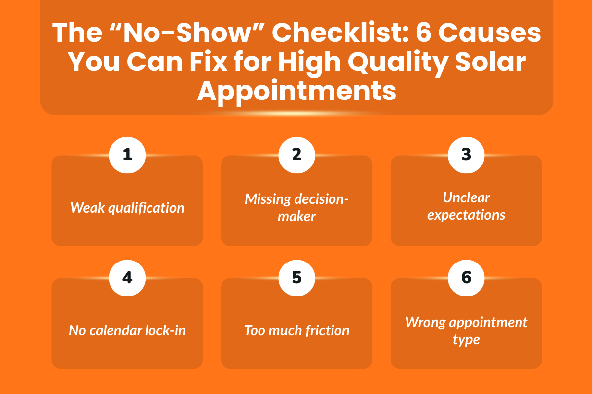 The “No-Show” Checklist: 6 Causes You Can Fix for High Quality Solar Appointments