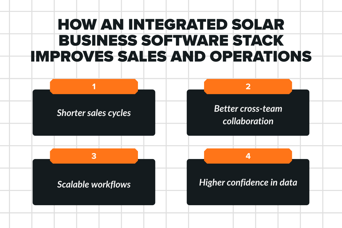 How an Integrated Solar Business Software Stack Improves Sales and Operations?