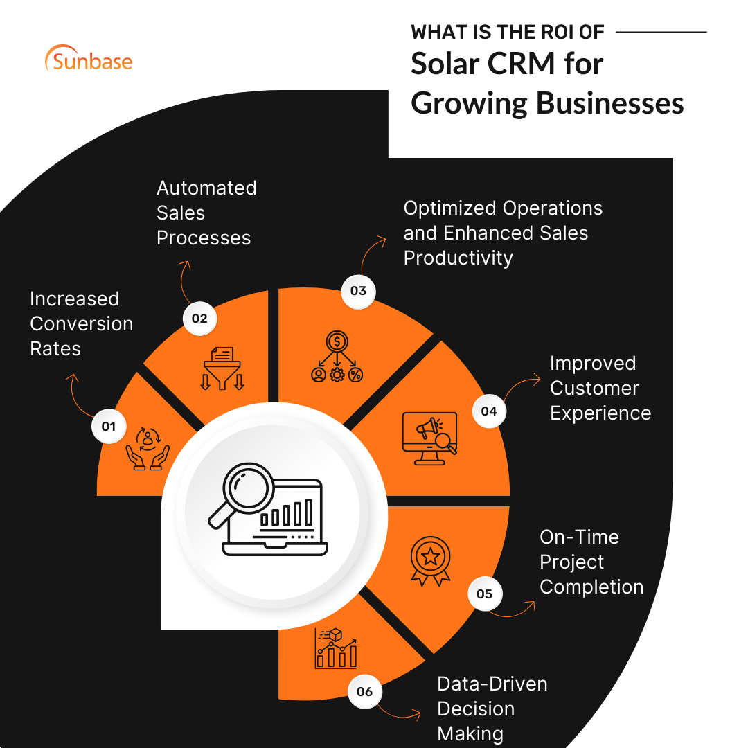 What is the roi of solar CRM for growing businesses