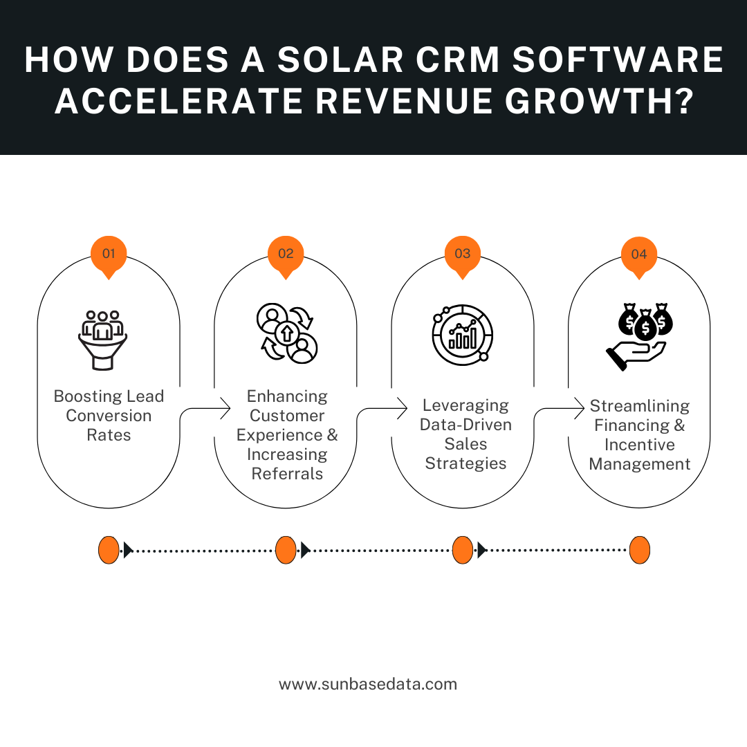 How Does a Solar Customer Relationship Management Software Accelerate Revenue Growth?