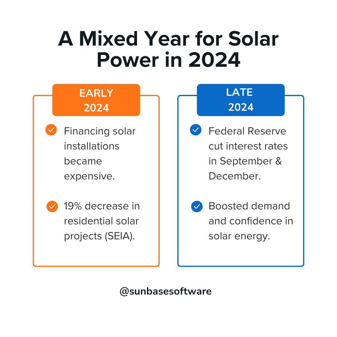 A Mixed Year for the Solar Power in 2024