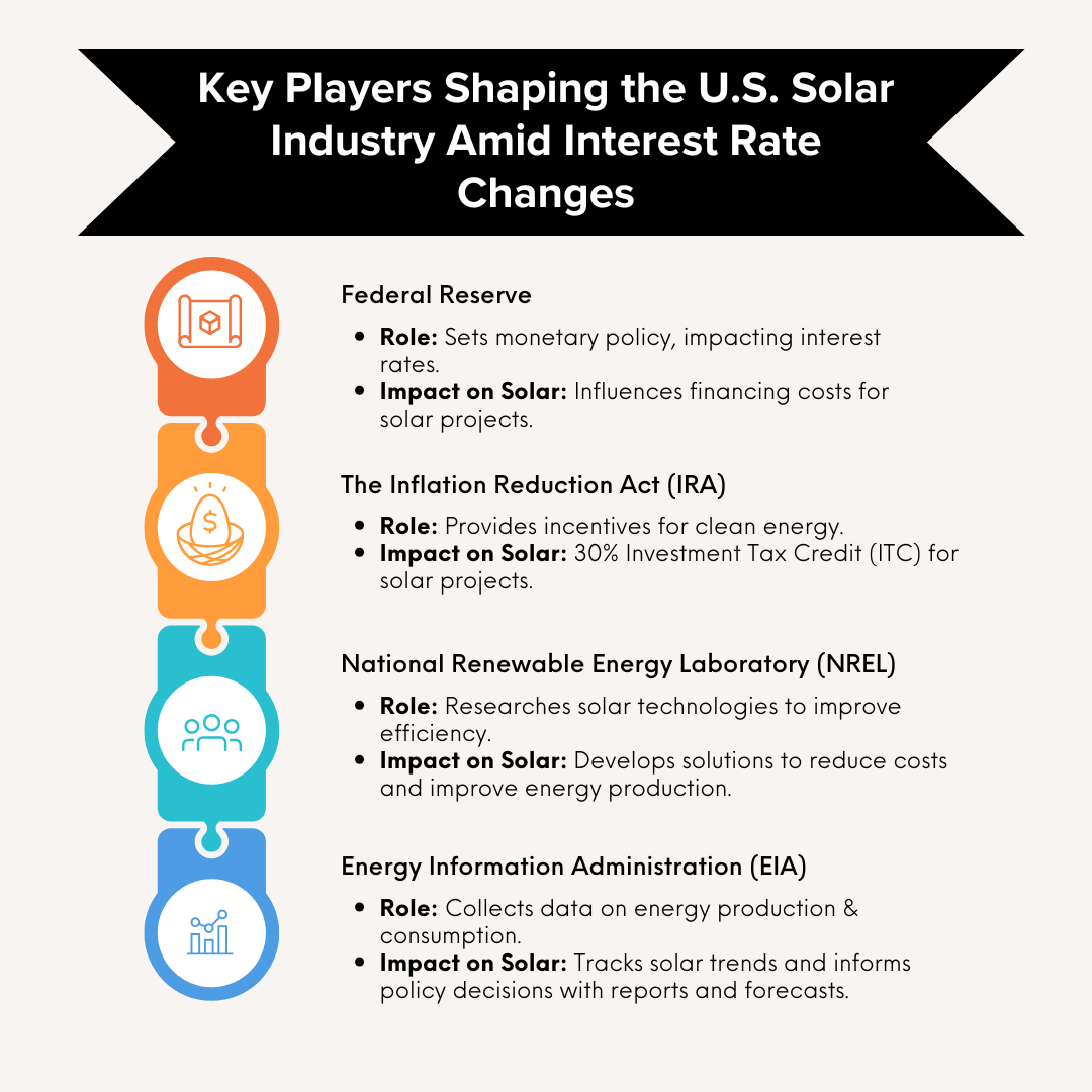 Key Players Managing the Interplay Between Interest Rates and Solar Industry in the U.S.A.