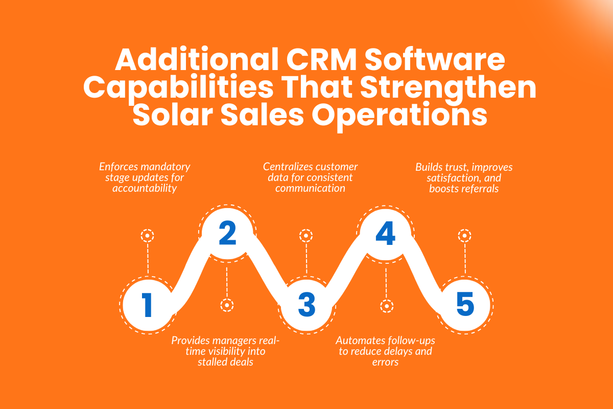Additional CRM Software Capabilities That Strengthen Solar Sales Operations