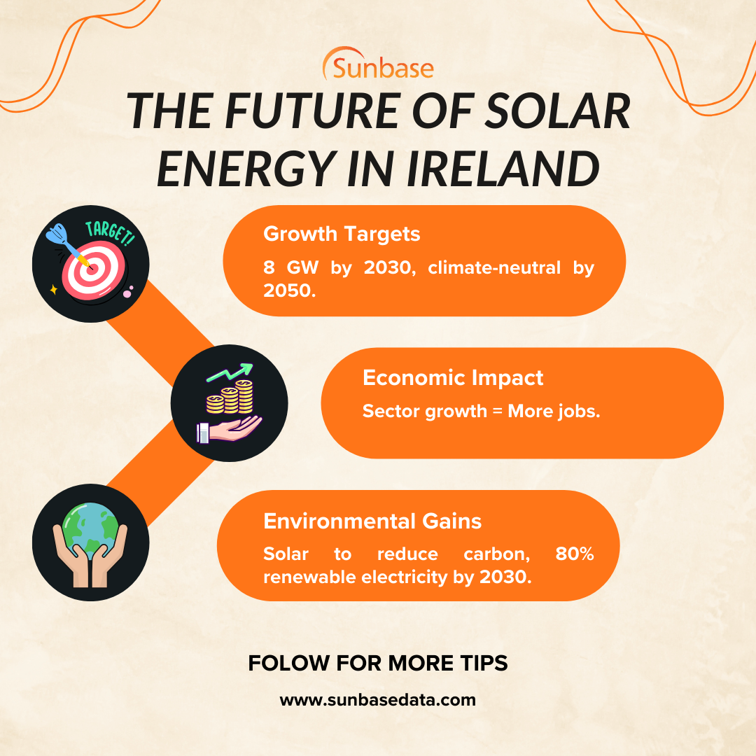 Future Projections of the Solar Energy Sector in Ireland