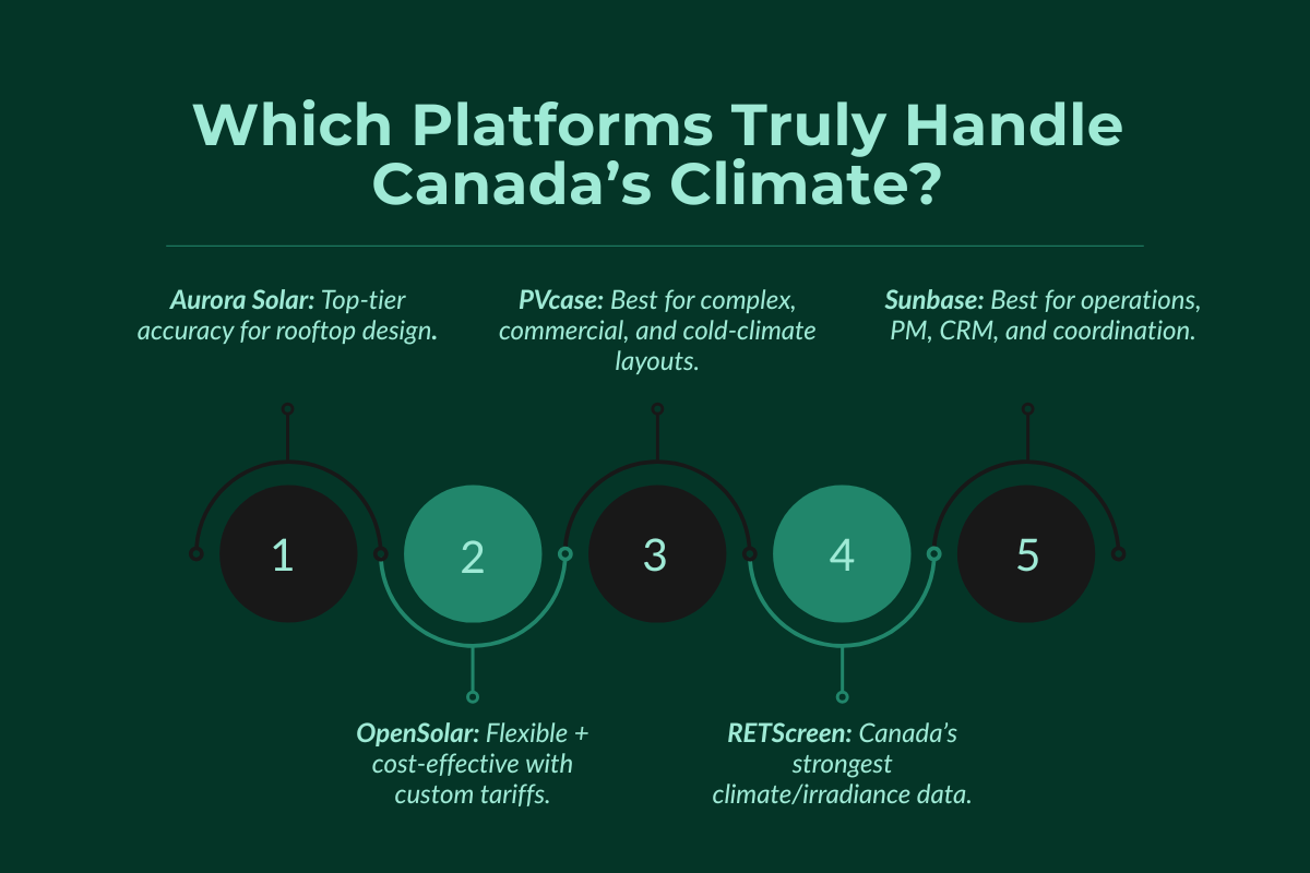 Which Platforms Truly Handle Canada’s Climate?