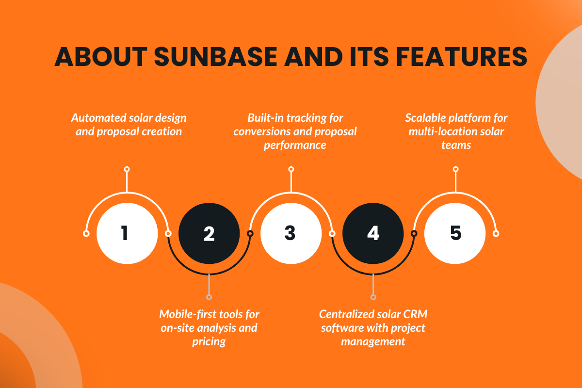 Orange infographic about Sunbase features: automated design, flexible tools, performance tracking, CRM software, scalable platform.