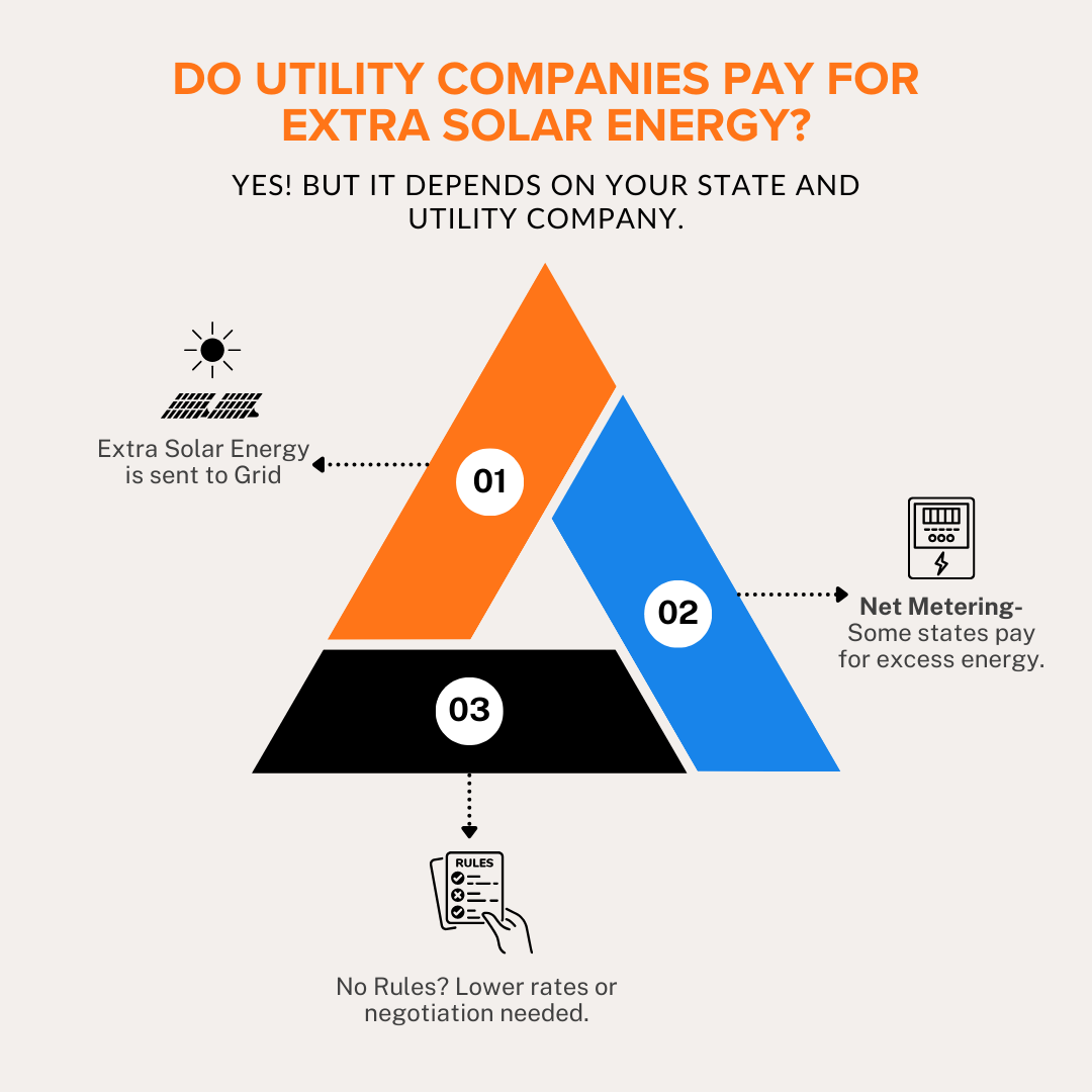 Do Utility Companies Pay for Excess Solar Energy?