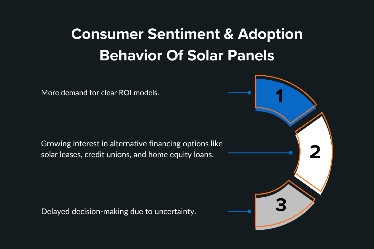 Consumer Sentiment & Adoption Behavior Of Solar Panels