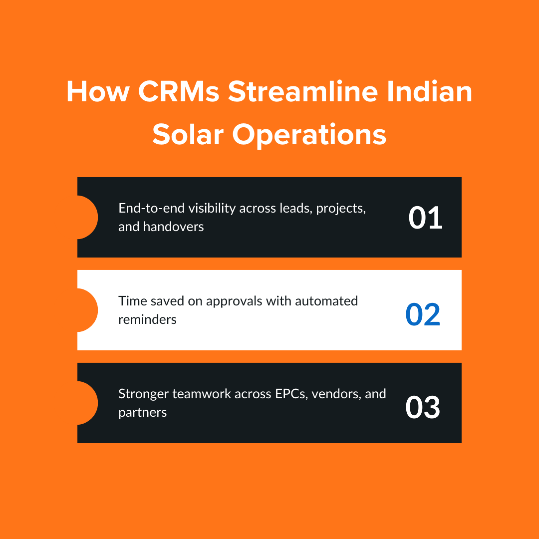 How CRMs Streamline Indian Solar Operations