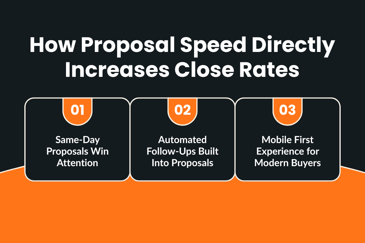 How Proposal Speed Directly Increases Close Rates?