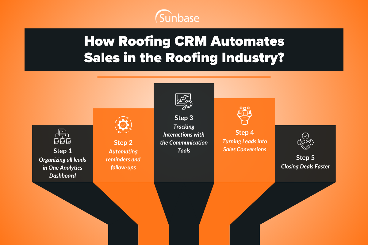 How Roofing CRM Automates Sales in the Roofing Industry?