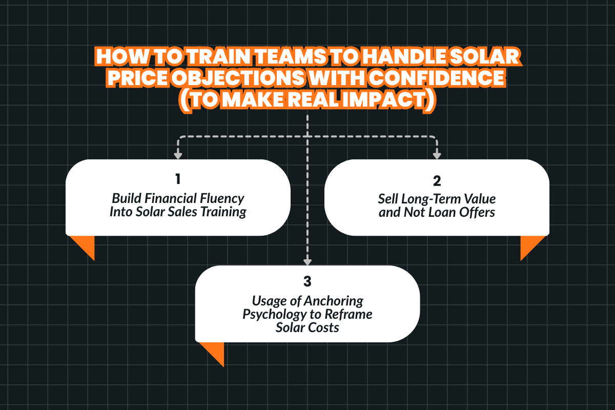 How to Train Teams to Handle Solar Price Objections With Confidence (To Make Real Impact)