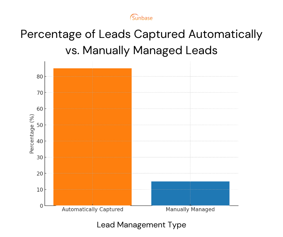 Bar Chart: Percentage of Leads Captured Automatically vs. Manually Managed Leads