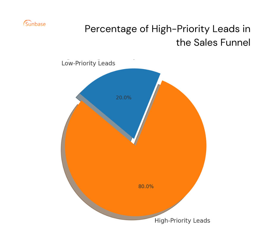 Pie Chart: Percentage of High-Priority Leads in the Sales Funnel