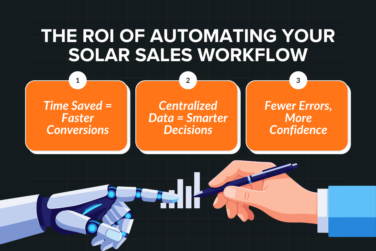 The ROI of Automating Your Solar Sales Workflow