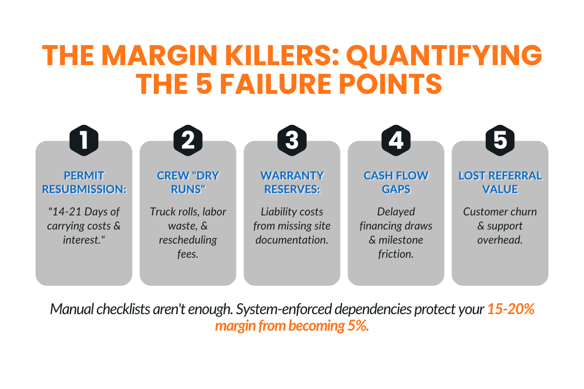 What are The Five Coordination Failures That Cost Roofing-Solar Contractors Real Money?